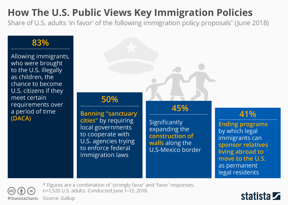 U.S. immigration policy changes